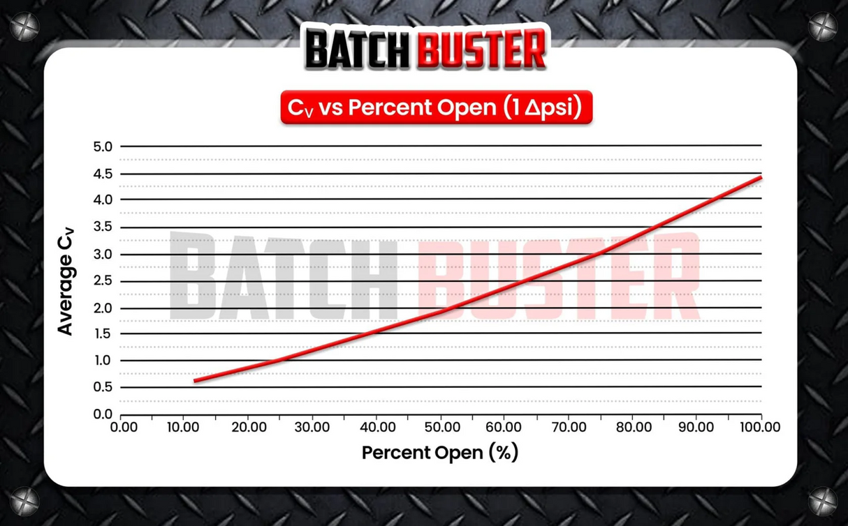 Batch Buster Softwash Metering Valve